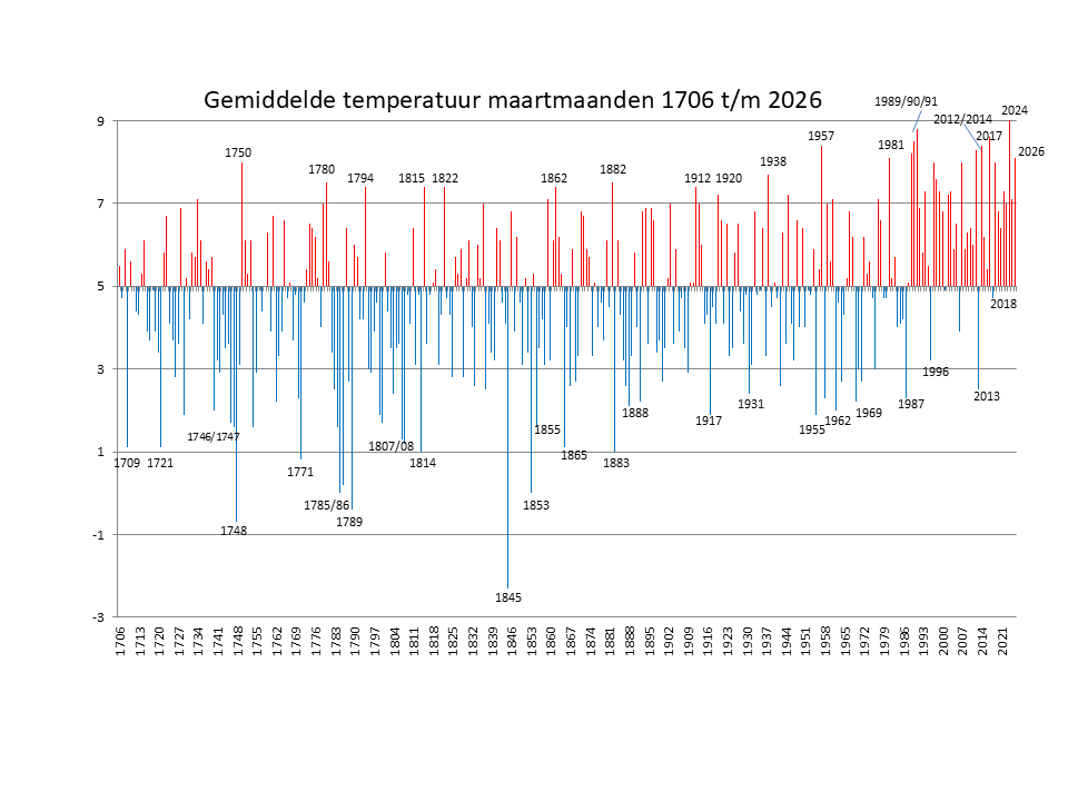 Gemiddelde maart temperaturen Nederland